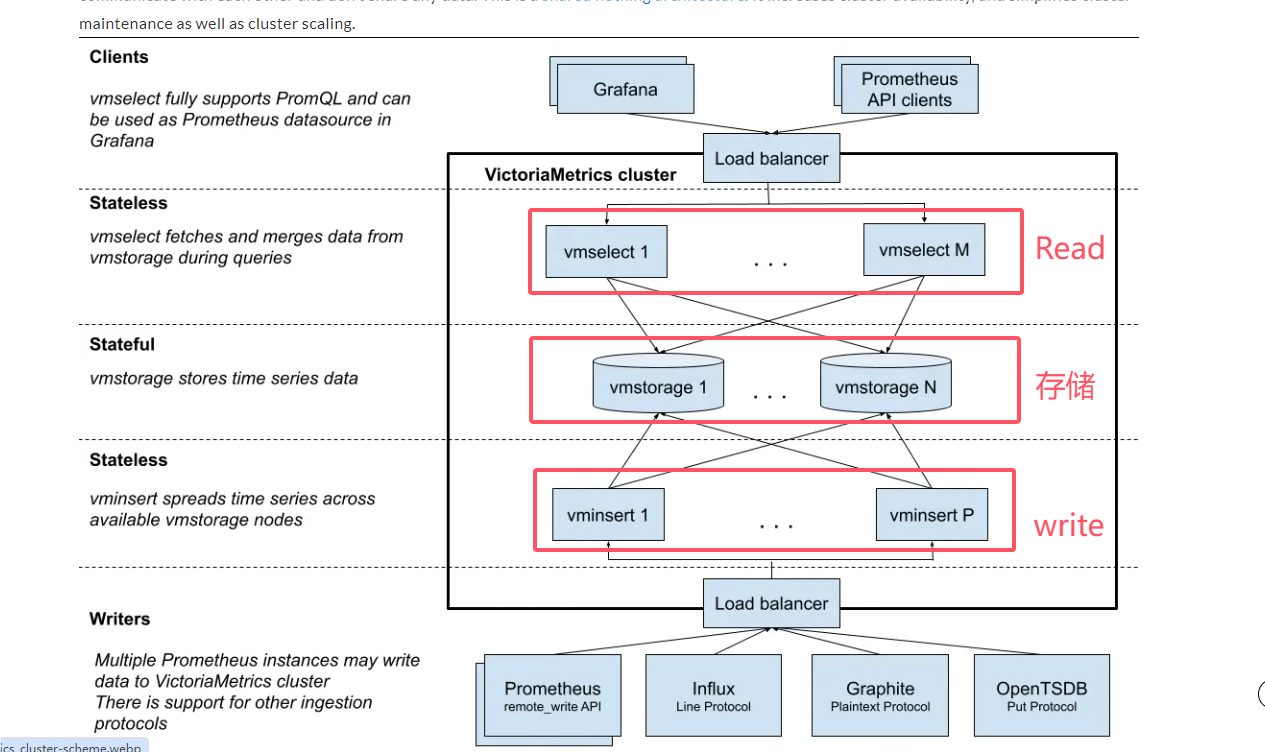 VictoriaMetrics集群架构图解